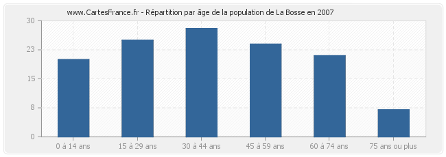 Répartition par âge de la population de La Bosse en 2007